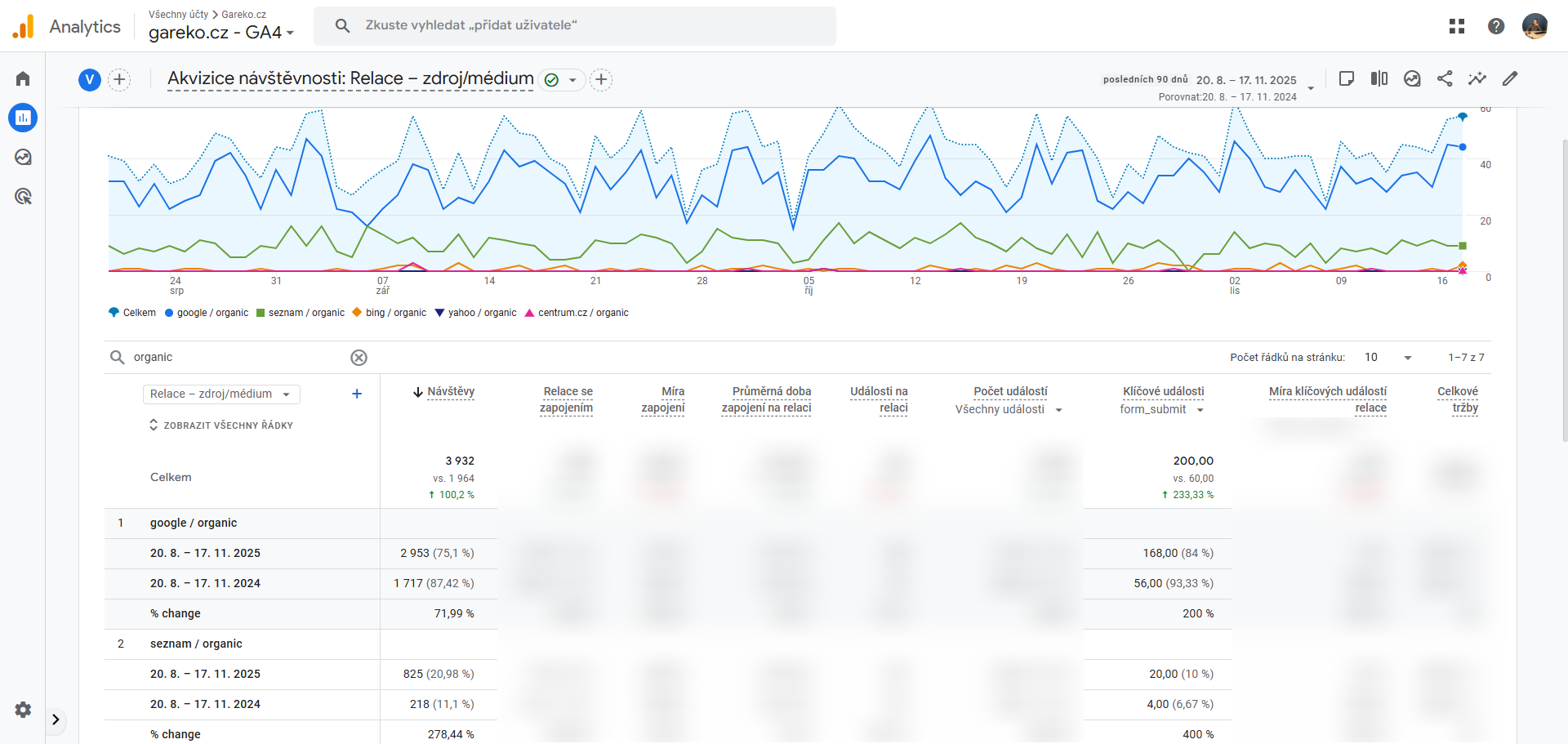 Gareko GA4 3 měsíce meziročně