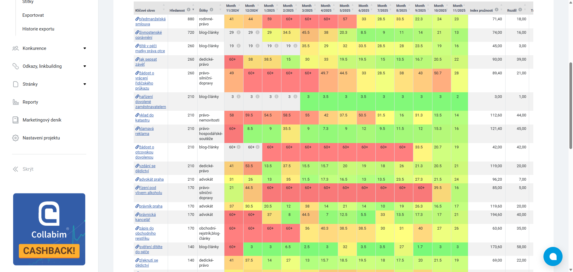 Cikr Collabim pozice